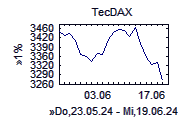 TecDax-Chart