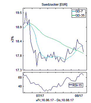 Chart, technische Analyse