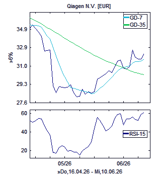 Chart, technische Analyse