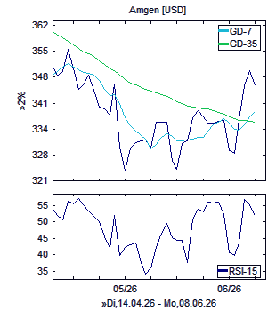 &raquo; Hinweise zum Chart
