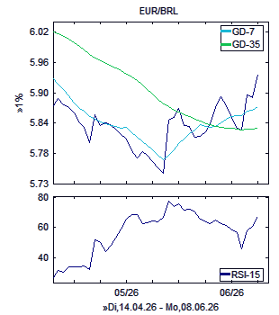 Chart, technische Analyse
