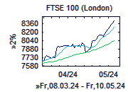 FTSE-Chart