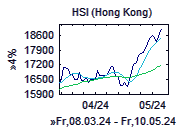 HSI-Chart