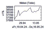 Nikkei-Chart