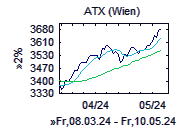 ATX-Chart