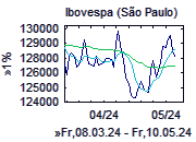 Ibovespa-Chart