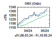 OBX-Chart