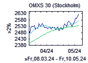 OMXS 30 - Chart