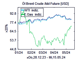 Oel-Chart (Brent, WTI)