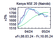 Nairobi SE 20 Share - Chart