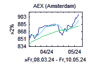 AEX-Chart