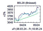 BEL20-Chart
