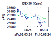 EGX 30 - Chart