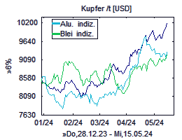 Kupfer-Chart