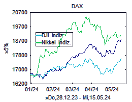 DAX-Chart