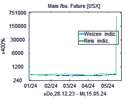 Mais-, Weizen, Reis-Chart