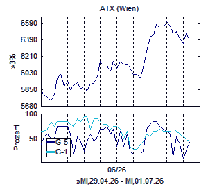 Aktienindex und Marktindikator