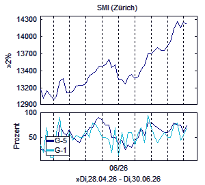 Aktienindex und Marktindikator