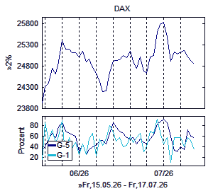 Aktienindex und Marktindikator