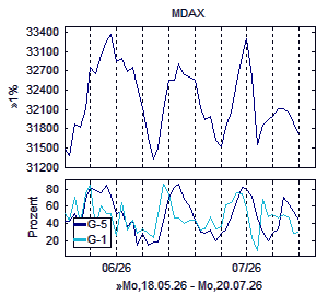 Aktienindex und Marktindikator