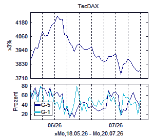 Aktienindex und Marktindikator