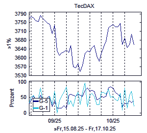 Chart, technische Analyse