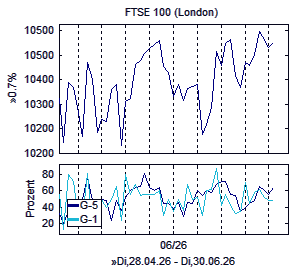 Aktienindex und Marktindikator