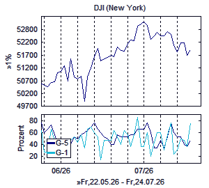Aktienindex und Marktindikator