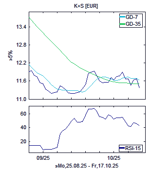 Chart, technische Analyse