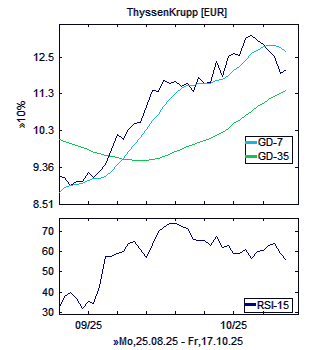 Chart, technische Analyse