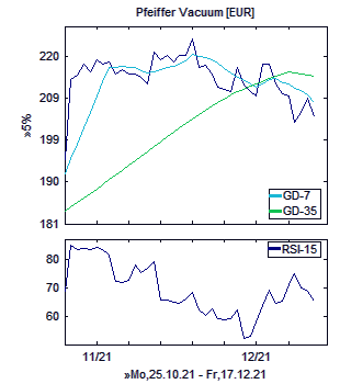 Chart, technische Analyse