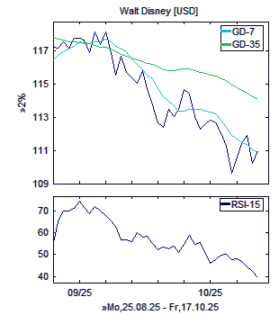 Chart, technische Analyse