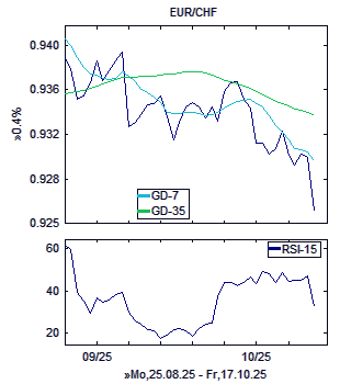 Chart, technische Analyse