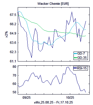 Chart, technische Analyse