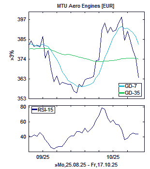 Chart, technische Analyse