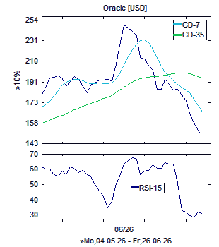 Chart, technische Analyse