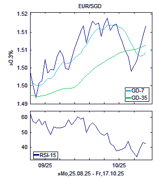 Chart, technische Analyse