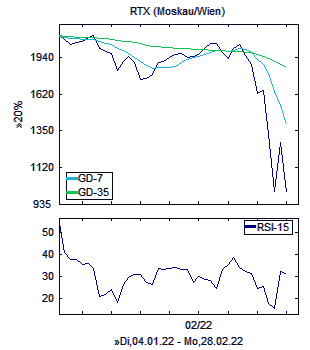 Chart, technische Analyse