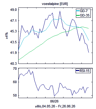 Chart, technische Analyse