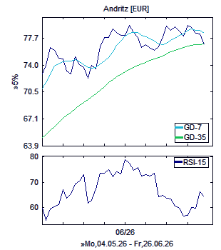 Chart, technische Analyse