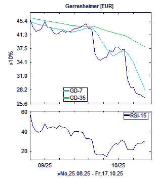 Chart, technische Analyse