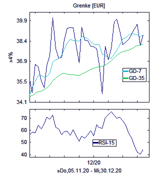 Chart, technische Analyse