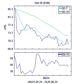 Chart, technische Analyse