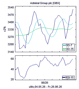 Chart, technische Analyse