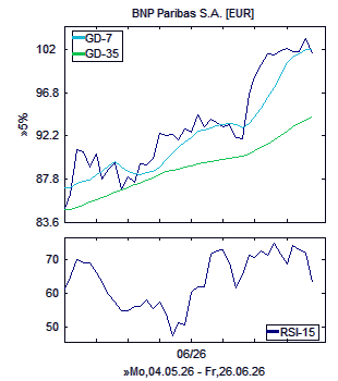 Chart, technische Analyse