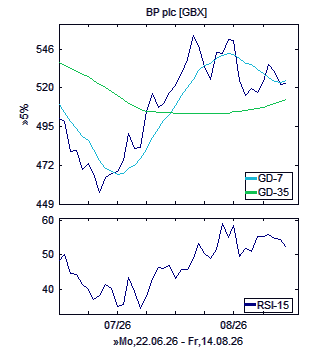 Chart, technische Analyse