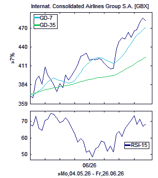 Chart, technische Analyse