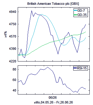 Chart, technische Analyse