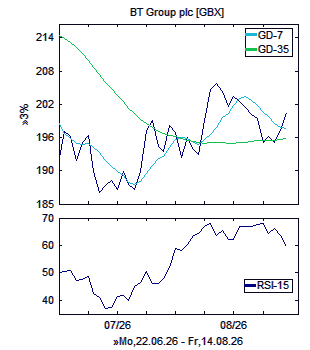 Chart, technische Analyse