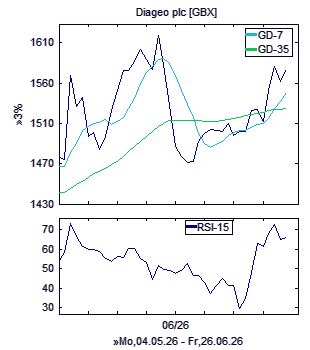 Chart, technische Analyse